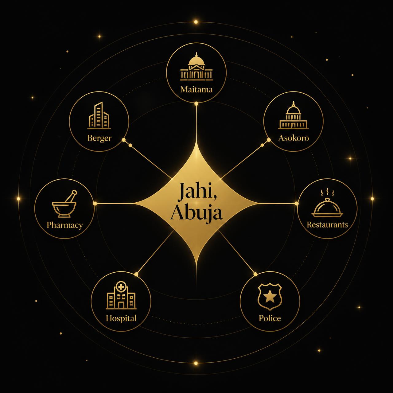 Abstract proximity illustration showing Jahi, Abuja connected to nearby districts and services